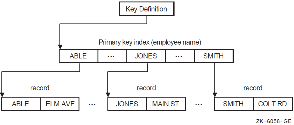 Indexed File Organization