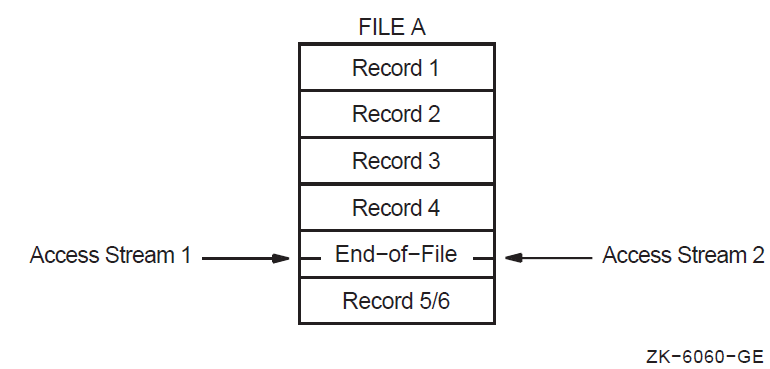 Why a Record-Already-Exists Error Occurs
