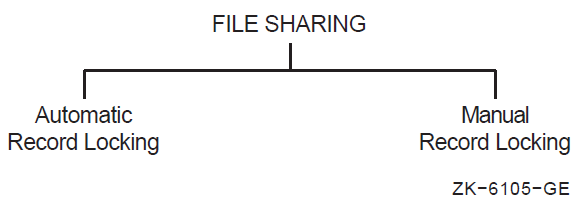 Relationship of Record Locking to File Sharing