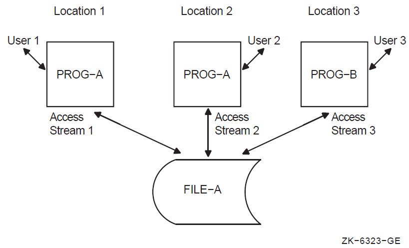 Multiple Access to a File