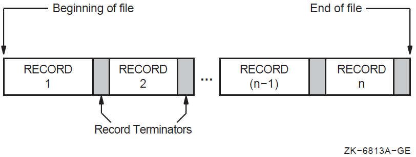 Line Sequential File Organization (Alpha, I64)