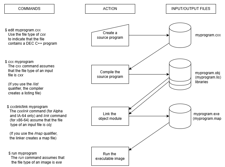 Steps in Developing a C++ Program