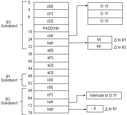 Layout of an Object of D Class