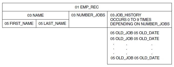 Field Structure of EMP_REC
