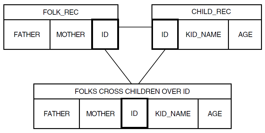 Joining FOLKS and CHILDREN With CROSS