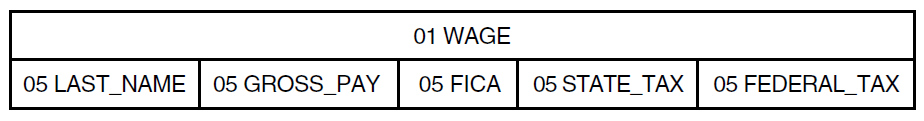 Field Structure of WAGES_REC