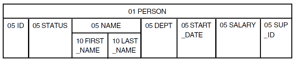 Field Structure of PERSONNEL_REC