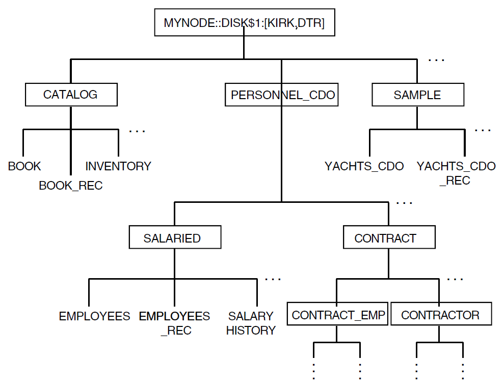 Sample CDO Format Dictionary