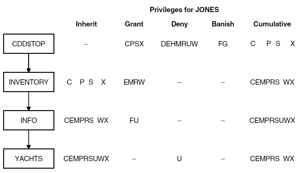 DMU Privileges Passed from Higher Directories
