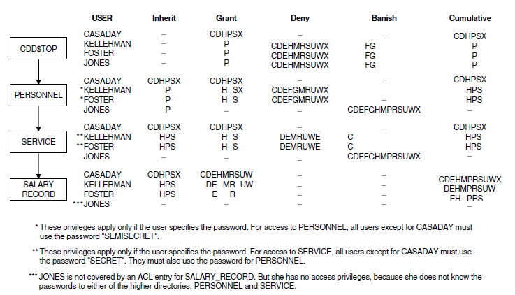 DMU Privilege Inheritance in a Four-Level Hierarchy