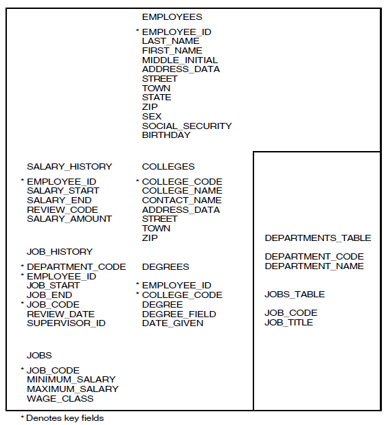 Domains and Tables in Sample Personnel System