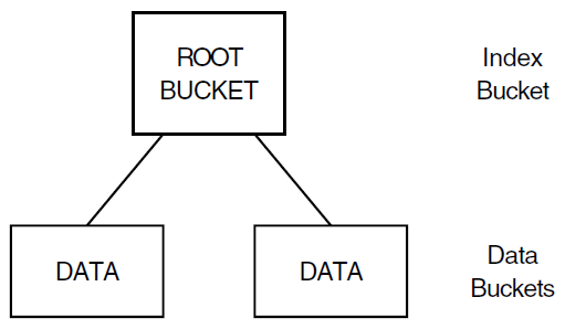 Flat File Structure