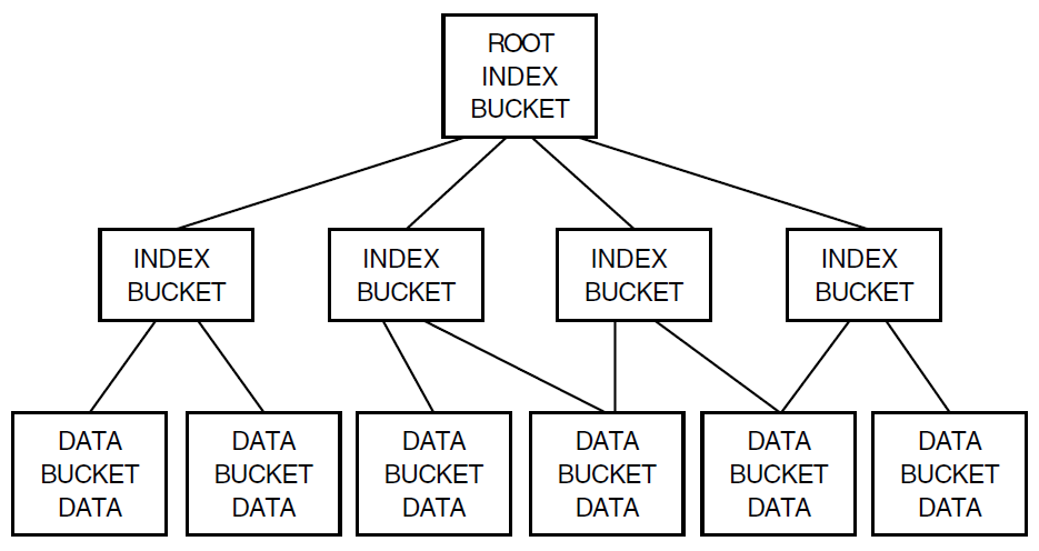 A File with Two Levels of Index