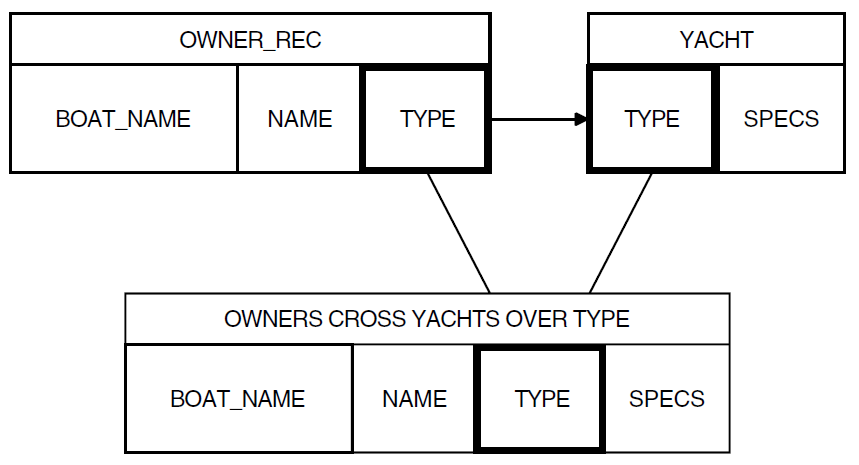 Joining Records From Two Domains