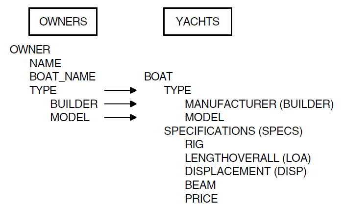 Duplicate Field Names in YACHTS and OWNERS