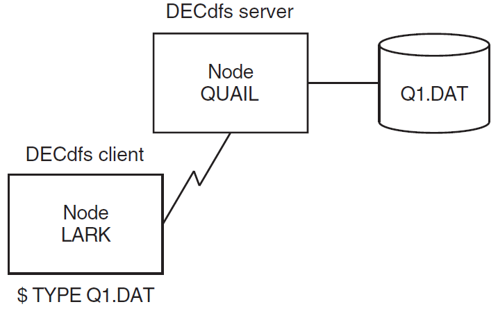 DECdfs Client-Server Relationship