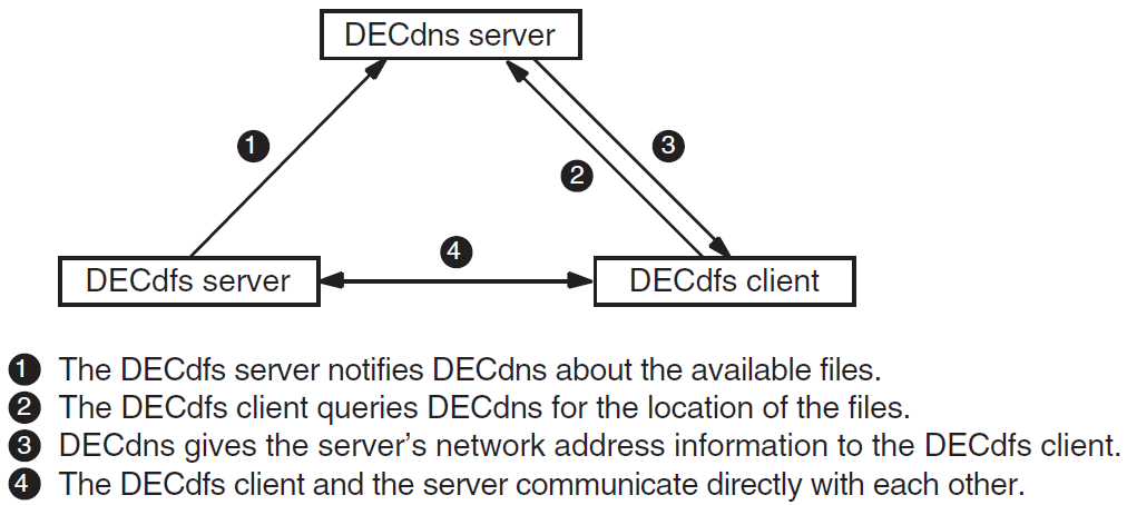 Interaction Between VSI DECdfs and the DECdns Server