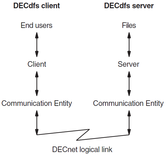 Server-Client Information Flow