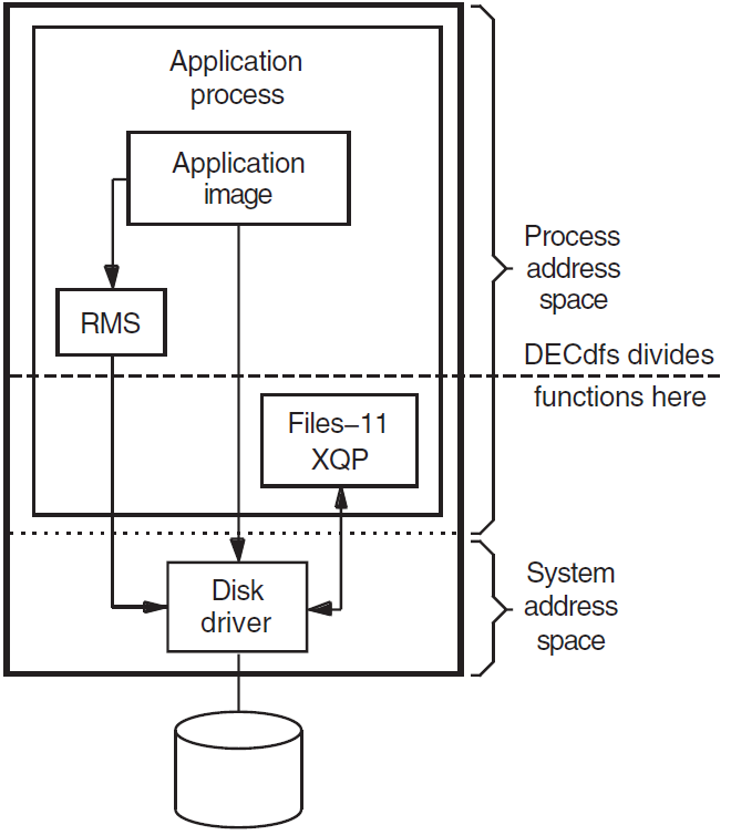 Standard OpenVMS File Access Functions