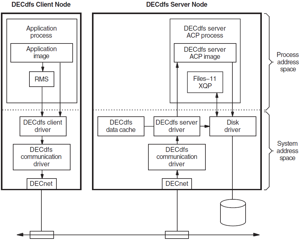 DECdfs File Access Functions