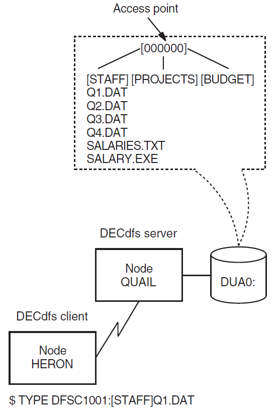 Access Point at the Master File Directory