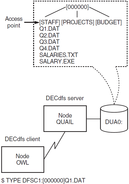 Access Point at a Subdirectory