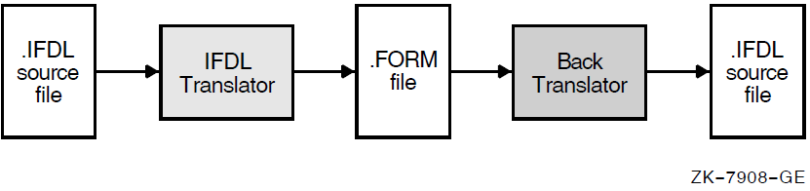 Translating IFDL Source File to Binary Form File and Back