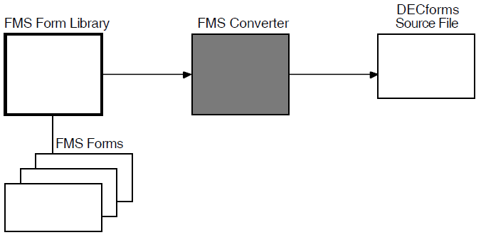 The Automated Conversion Process