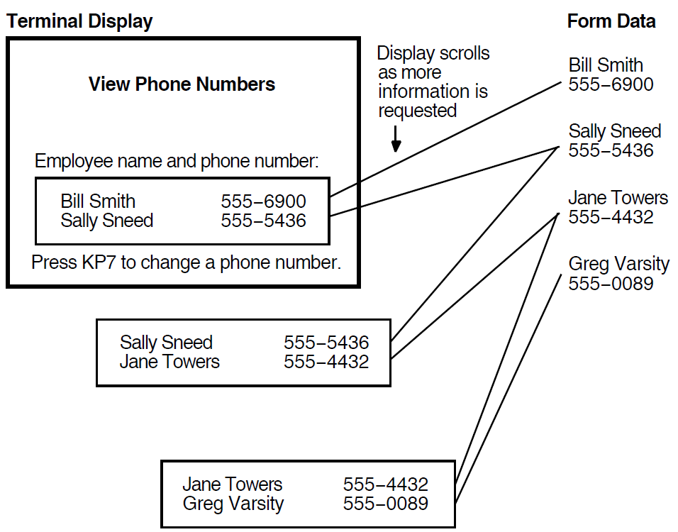 Operation of a Scrolled Region