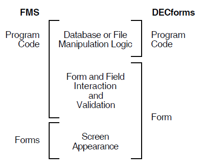 Comparison of DECforms and FMS Applications