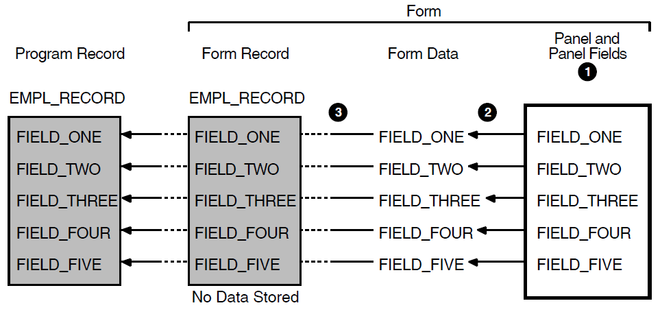 Default Receive Transfer in DECforms