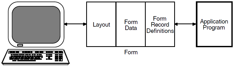 Information Contained in a Form