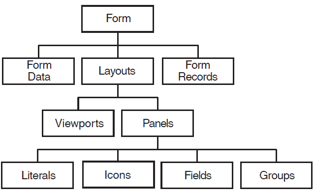 General Structure of a Form