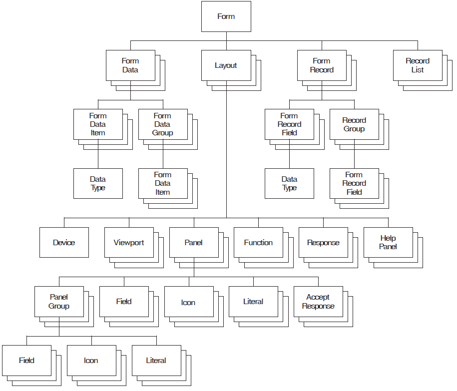 Hierarchical Structure of a Form