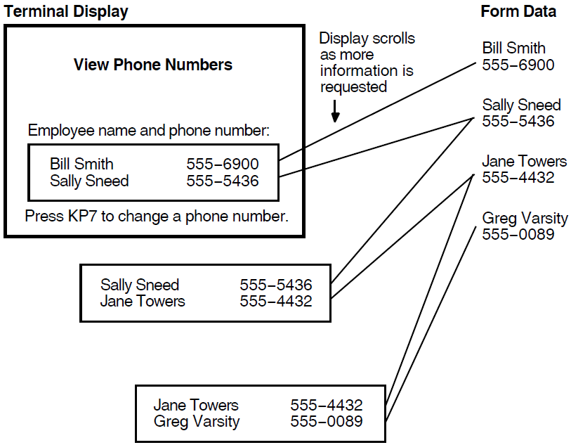 Operation of a Vertical Scrolled Region