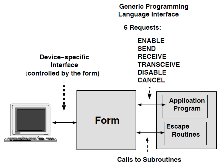 DECforms Interfaces