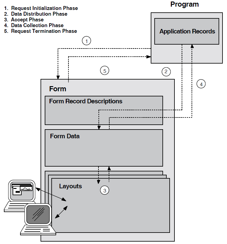 Run-Time Processing Phases