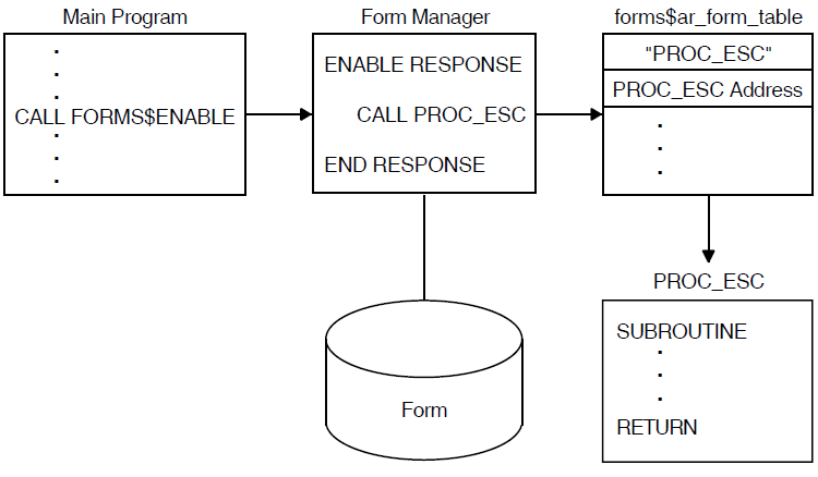 Control Transfer to a Directly Linked Escape Routine