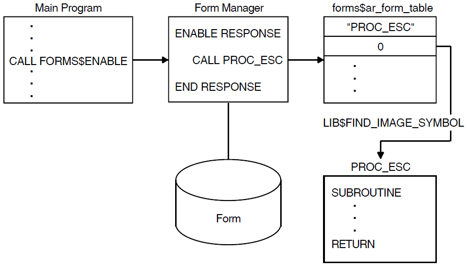 Control Transfer to an Escape Routine in a Shareable Image