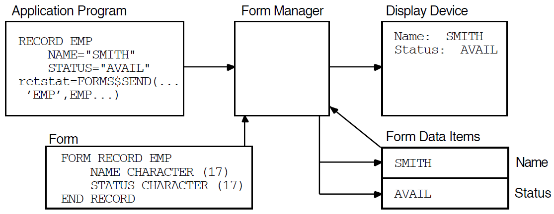 Function of the Form Manager During Data Distribution