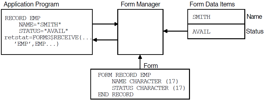 Function of the Form Manager During Data Collection