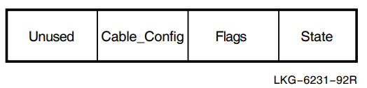 Failover Set Configuration State Longword