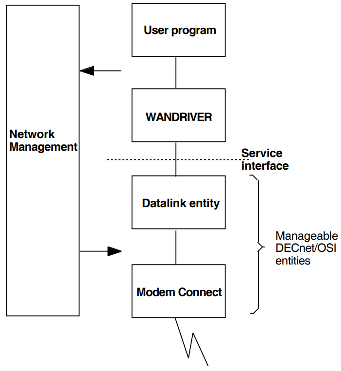 The Generic Drivers and DECnet/OSI