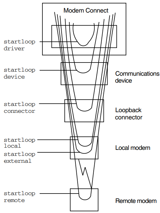 What the Loopback Tests Do
