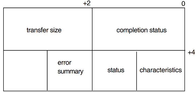 The Format of the IOSB