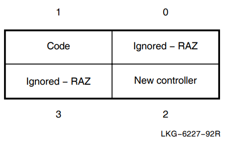 Format of Individual SET/CURRENT Entry
