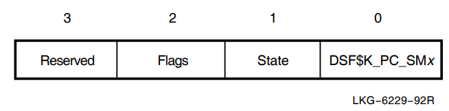 Failover Set State Longword