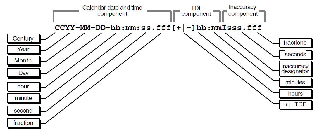 Time Display Format