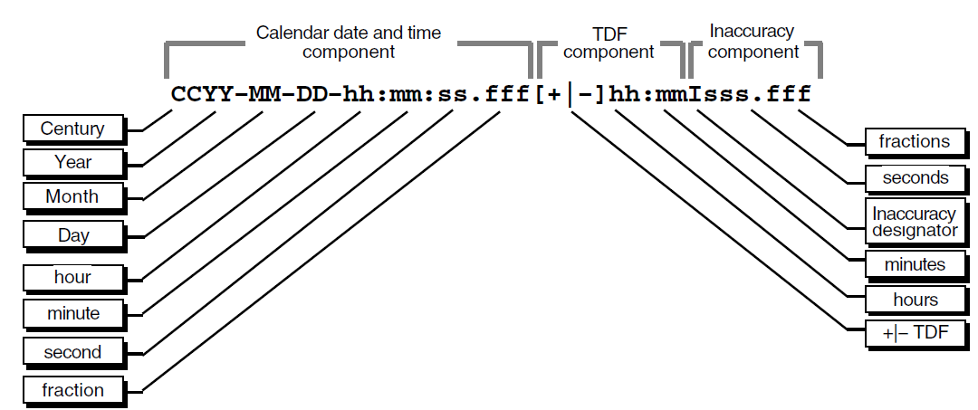 DECdts Timestamp Format