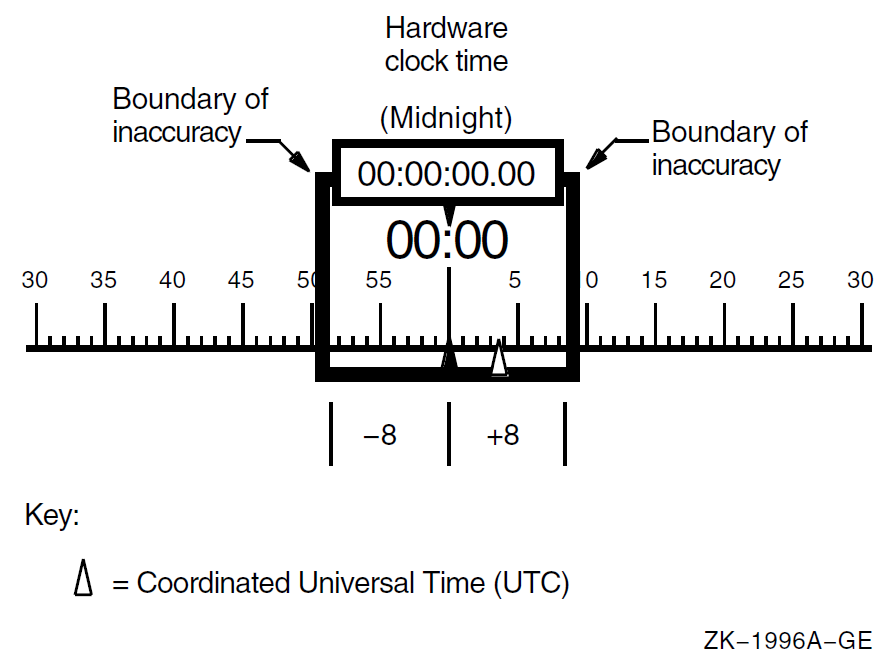 Time and Inaccuracy